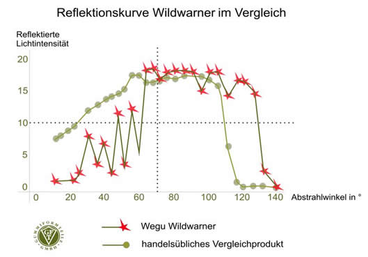 reflektionsvergleich